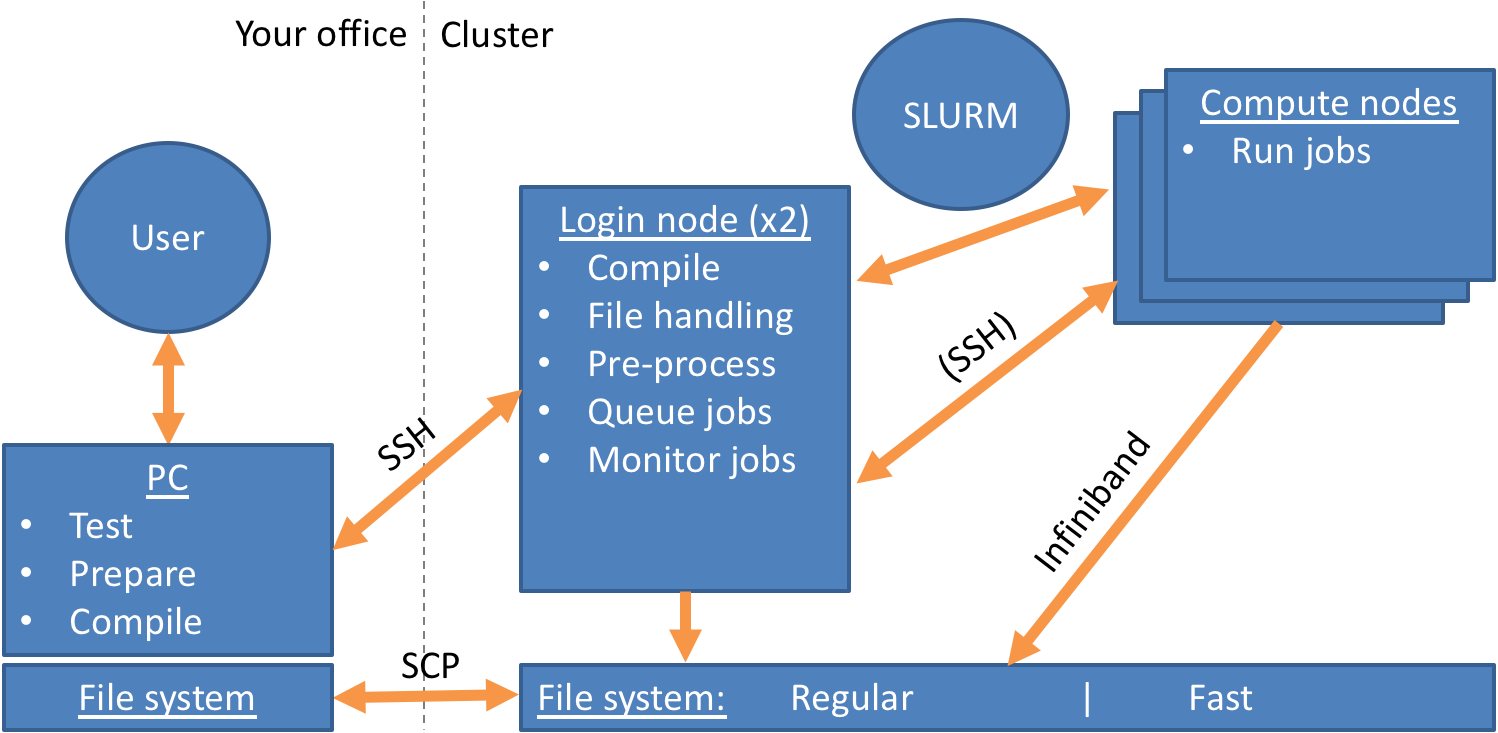 Interaction with a cluster